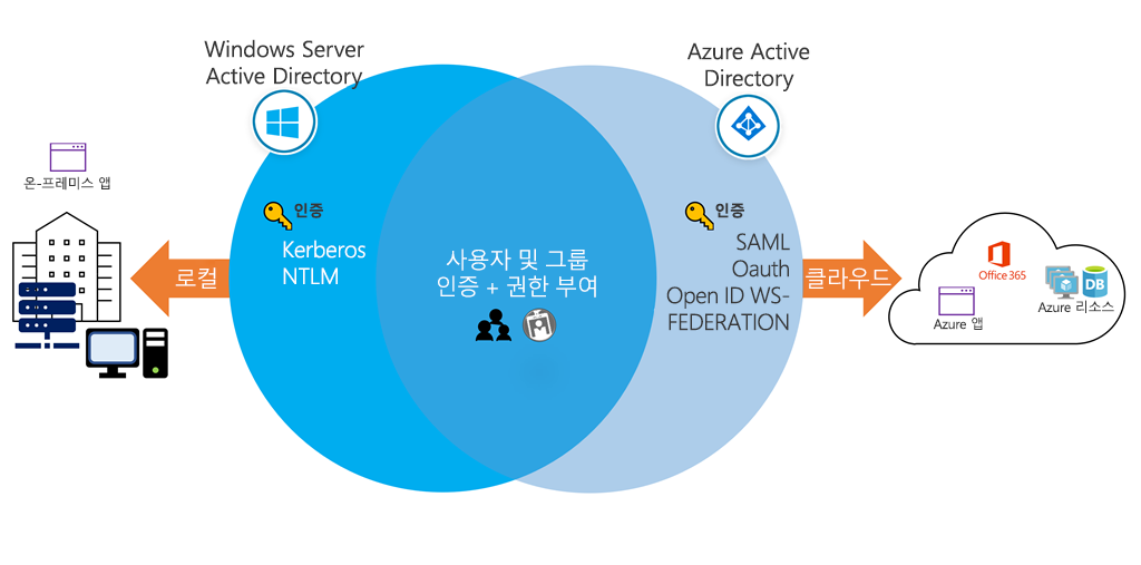 Windows AD와 Microsoft Entra ID가 리소스를 제어하는 ​​것을 보여 주는 개념 아트.