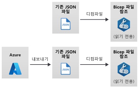 Diagram that shows a JSON template decompiled to JSON, and Azure resources that are exported to a JSON template, which is then decompiled.