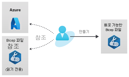 Diagram that shows the steps for migrating a template to Bicep.