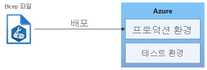 Diagram that shows a Bicep file being deployed to Azure.