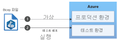 Diagram that shows a Bicep file being tested and deployed to Azure.