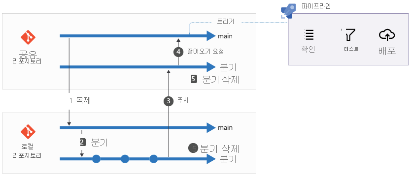 로컬 변경을 수행하고, 끌어오기 요청을 열고, 로컬 분기를 삭제하고, 파이프라인을 트리거하는 과정을 보여주는 다이어그램