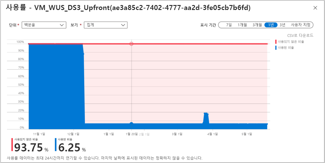 예약 사용률 백분율을 보여 주는 스크린샷.