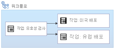 유효성 검사 작업, 미국 배포 작업, 유럽 배포 작업이 있으며 두 개의 배포 작업이 동시에 실행되는 워크플로를 보여주는 다이어그램