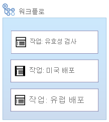 동시에 실행되는 유효성 검사 작업, 미국 배포 작업, 유럽 배포 작업이 있는 워크플로를 보여주는 다이어그램