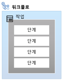 하나의 작업이 있는 워크플로를 보여주는 다이어그램. 작업에는 4개의 단계가 포함됩니다.