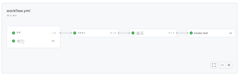 성공한 워크플로 실행을 보여주는 GitHub 인터페이스의 스크린샷
