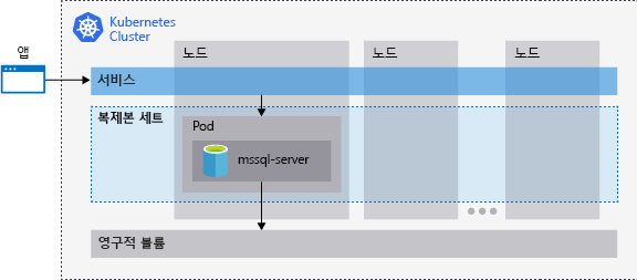 SQL Server를 실행하는 Kubernetes 클러스터와, 노드 및 pod, 저장소, 복제본 세트 및 서비스 간의 관계를 보여 주는 다이어그램.