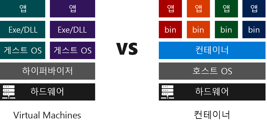 VM 및 컨테이너를 실행하는 데 필요한 소프트웨어의 계층을 비교하는 다이어그램.