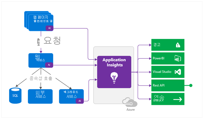 Application Insights가 웹 페이지, 클라이언트 앱 및 웹 서비스에서 정보를 수신하여 경고, Power BI 및 Visual Studio로 전송되는 것을 보여주는 다이어그램.