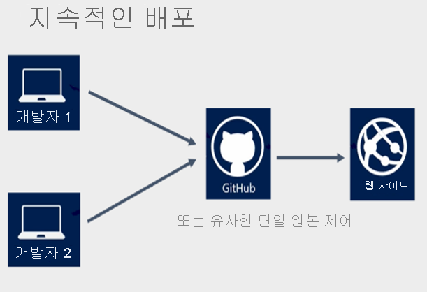 Azure App Service 사용하여 빌드된 웹 사이트를 생성하기 위해 단일 GitHub 원본을 공유하는 두 개발자를 보여 주는 그림