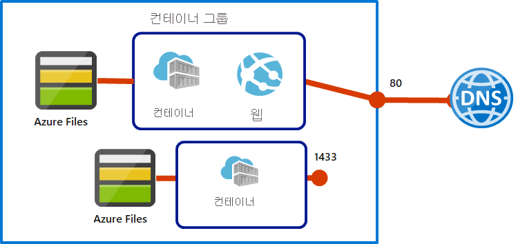 컨테이너 두 개가 있는 Azure Container Instances 다중 컨테이너 그룹을 보여 주는 다이어그램