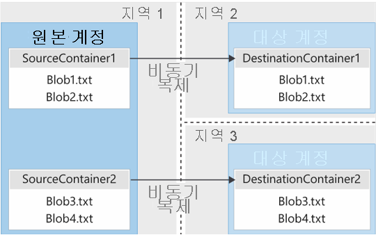 지역 간 Blob 컨테이너의 비동기 복제를 보여주는 다이어그램.