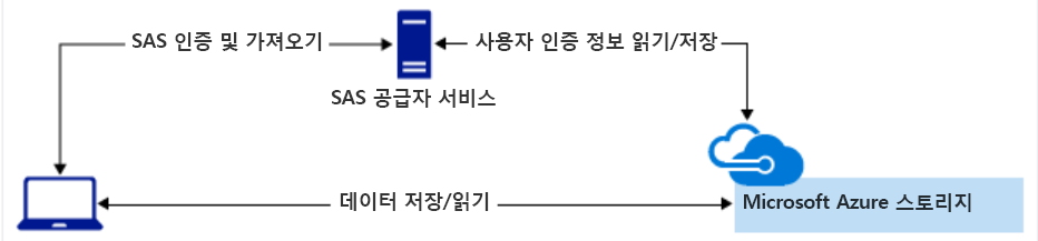 Azure Storage에 대한 액세스를 인증하는 SAS 다이어그램.