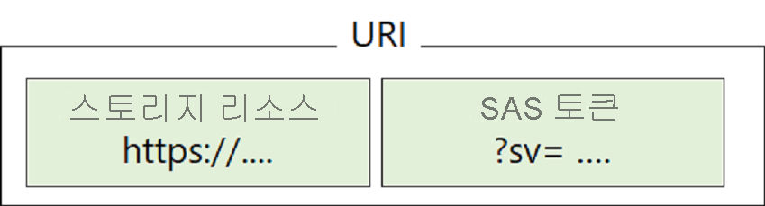 스토리지 리소스 및 SAS 토큰을 결합하여 URI를 형성합니다.