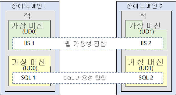 각각 두 개의 가상 머신이 있는 두 개의 장애 도메인을 보여 주는 그림. 각 장애 도메인의 가상 머신은 서로 다른 가용성 집합에 포함되어 있습니다.