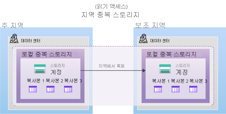 기본 지역 LRS가 두 번째 지역의 LRS에 데이터를 복제하는 GRS를 보여 주는 다이어그램