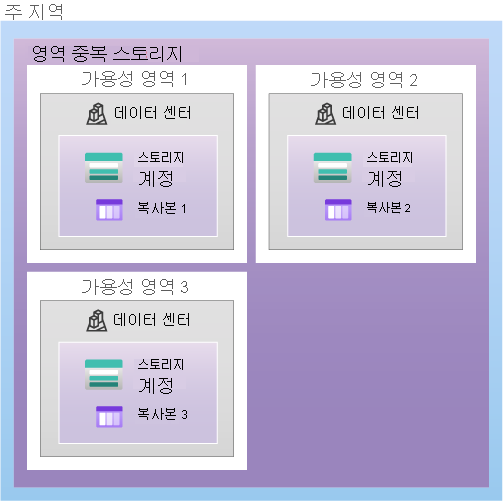 세 개의 가용성 영역 각각에 저장된 데이터의 복사본을 포함하는 ZRS를 보여 주는 다이어그램