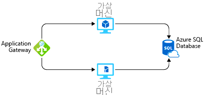 A diagram showing a potential Azure solution for hosting an application.