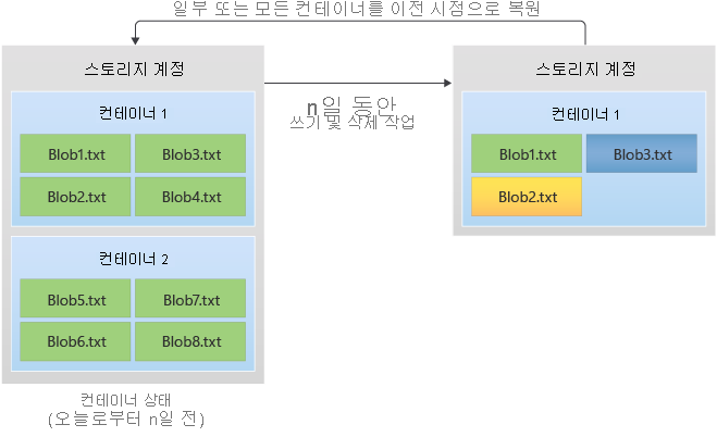 지정 시간 복원의 작동 방식을 보여 주는 다이어그램.