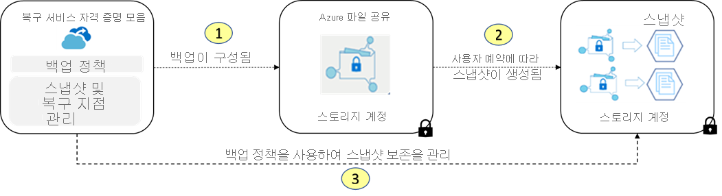 Azure 파일 공유 스냅샷이 Azure Backup Recovery Services 자격 증명 모음에서 복원되는 방법을 보여주는 다이어그램