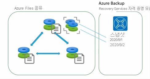 복구 서비스 자격 증명 모음에 저장된 파일 공유 스냅샷의 다이어그램