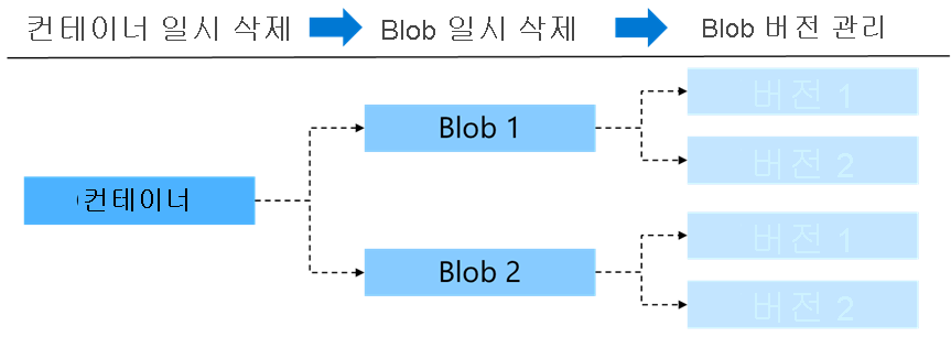 일시 삭제 기능의 개략적인 보기를 보여 주는 다이어그램.