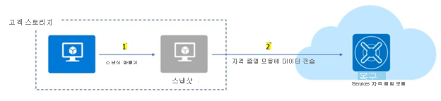 Azure 가상 머신 스냅샷 백업이 Recovery Services 자격 증명 모음에 저장되는 방법을 보여주는 다이어그램