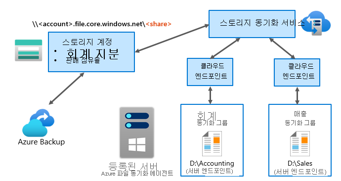 다음에 설명된 프로세스를 사용하여 Azure 파일 동기화 작동 방식을 보여 주는 다이어그램입니다.