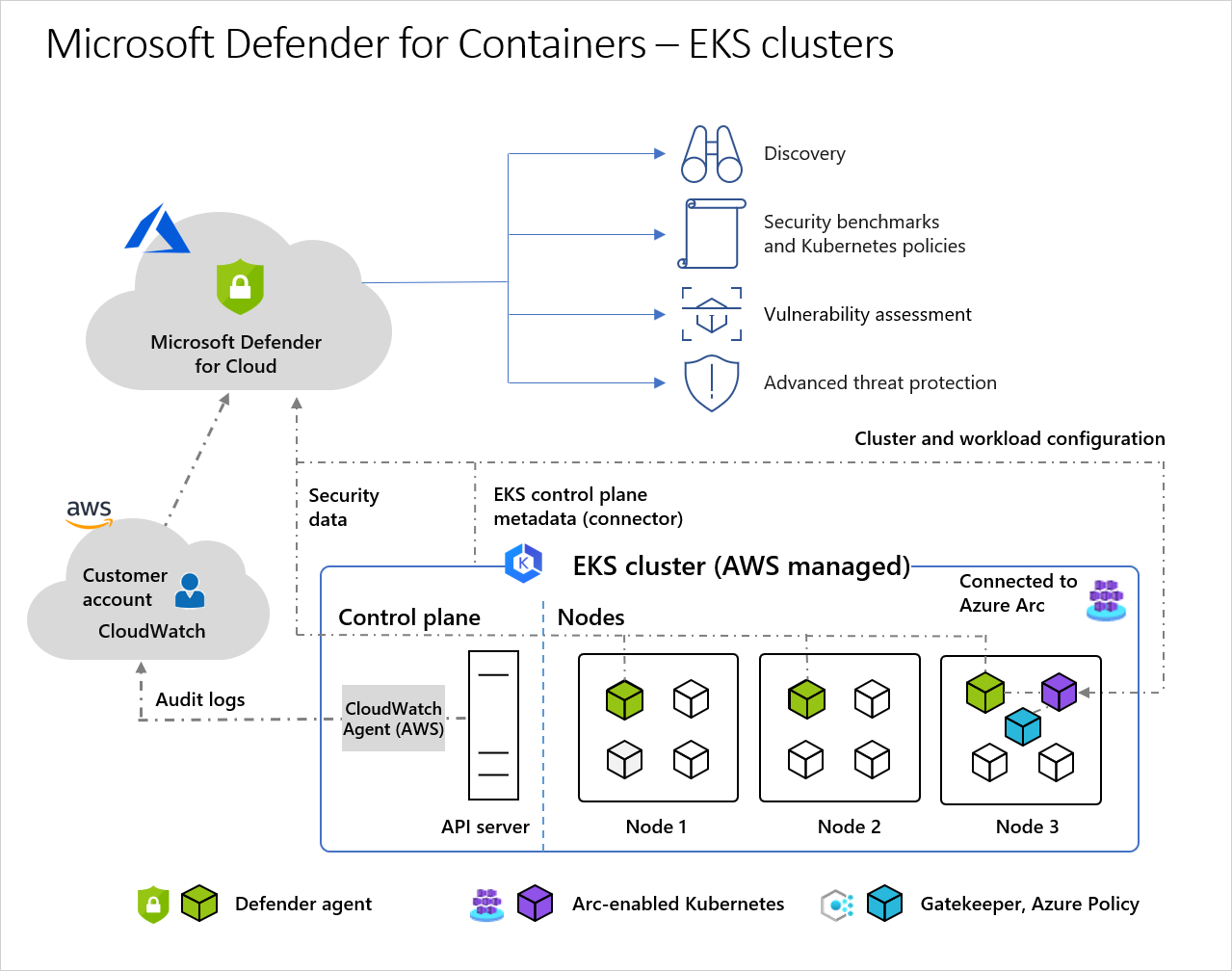 Amazon Elastic Kubernetes 서비스 아키텍처의 예시 다이어그램.