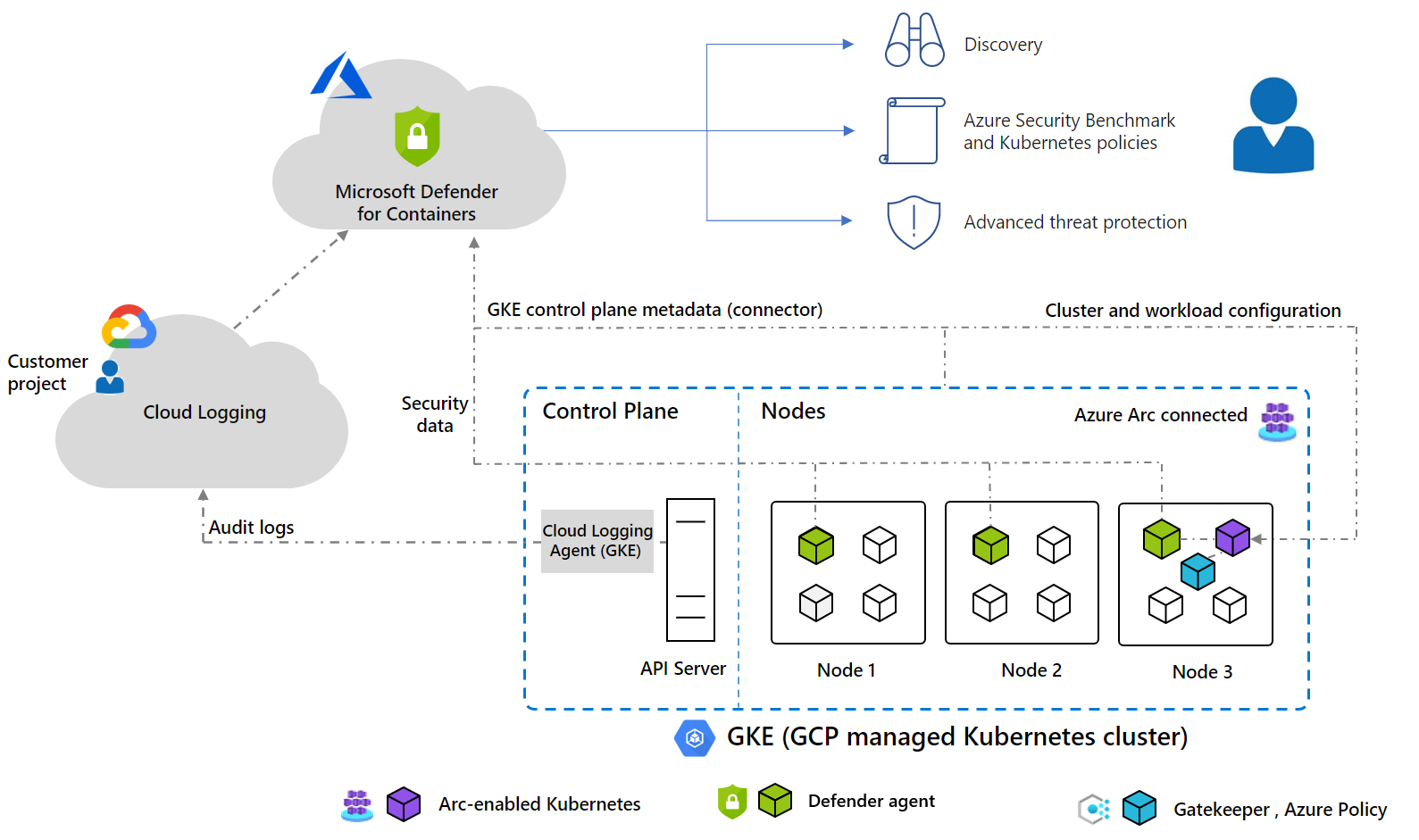 Google Kubernetes Engine 아키텍처 클러스터의 예시 다이어그램.