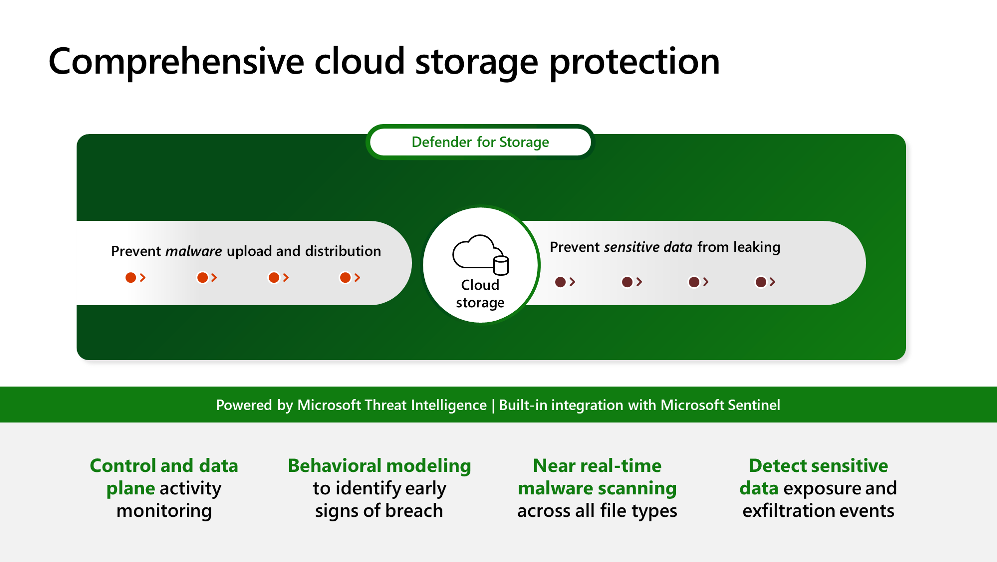 스토리지용 Microsoft Defender 클라우드 보호의 이점을 보여 주는 다이어그램.