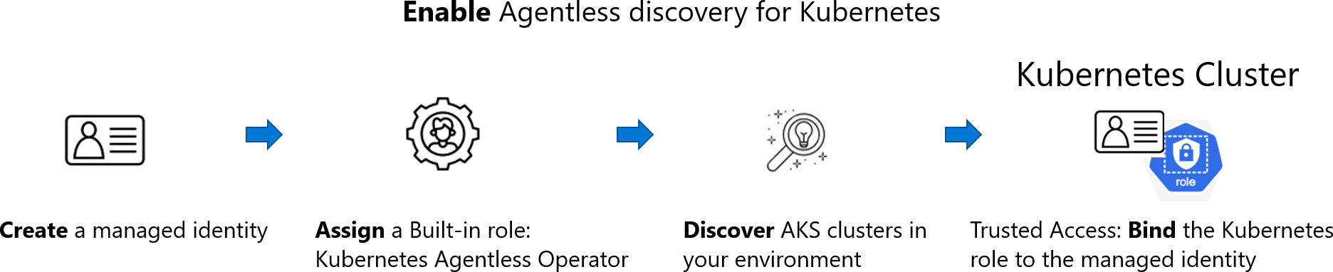 kubernetes 사용 권한 아키텍처의 예시 다이어그램.