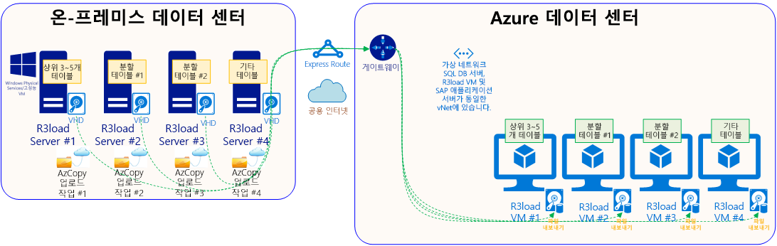 AzCopy를 사용하여 공용 인터넷을 통해 온-프레미스 R 3 로드 내보내기 서버에서 Azure Blob Storage로 복사하는 과정을 보여 주는 다이어그램.