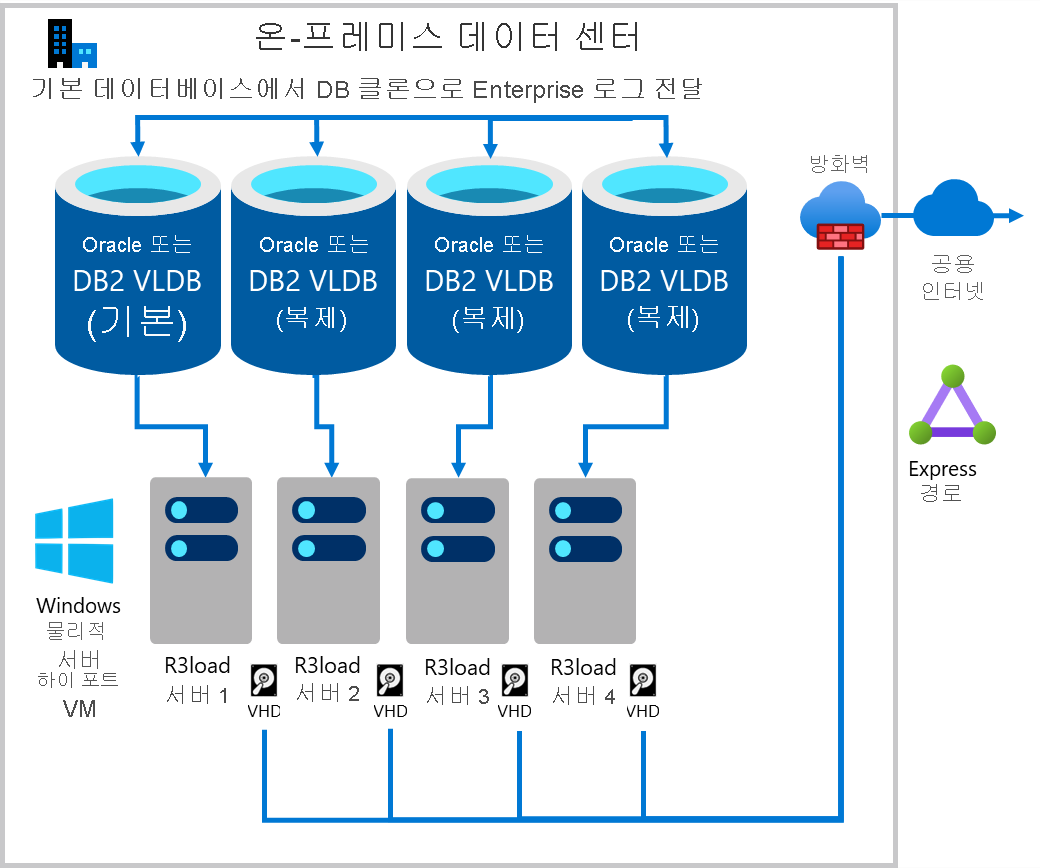 기존 프로덕션 DB 서버 로그를 클론 데이터베이스로 전달하는 것을 보여 주는 다이어그램. 각 DB 서버에는 하나 이상의 Intel R3load 서버가 있습니다.