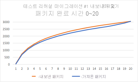 테스트 마이그레이션 중에 가져오고 내보낸 패키지를 보여 주는 플라이트 계획 그래프 예의 스크린샷.