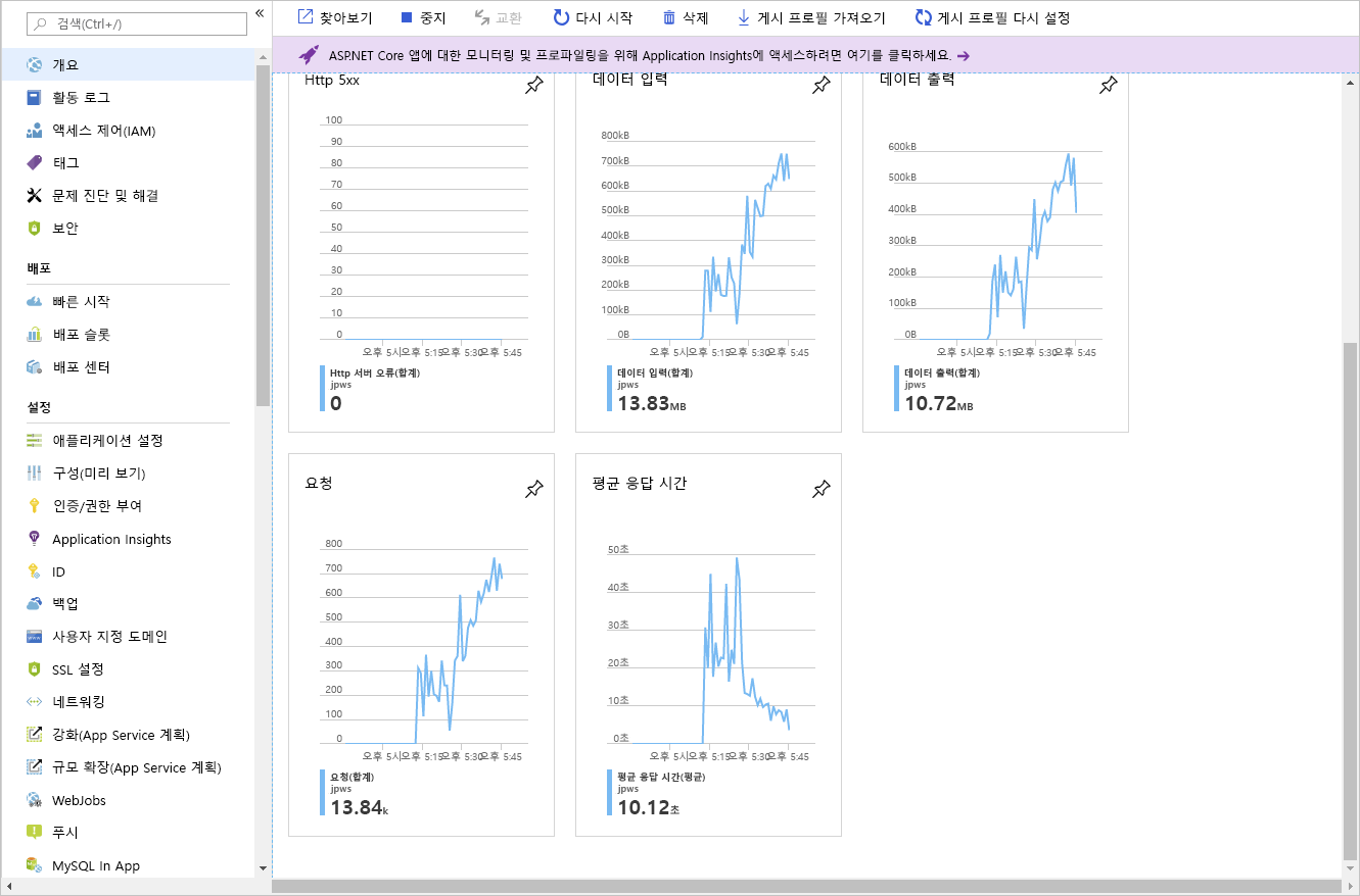 The metrics shown on the App Service Plan overview page.