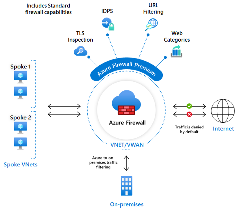 Azure Firewall 프리미엄의 예를 보여 주는 다이어그램.