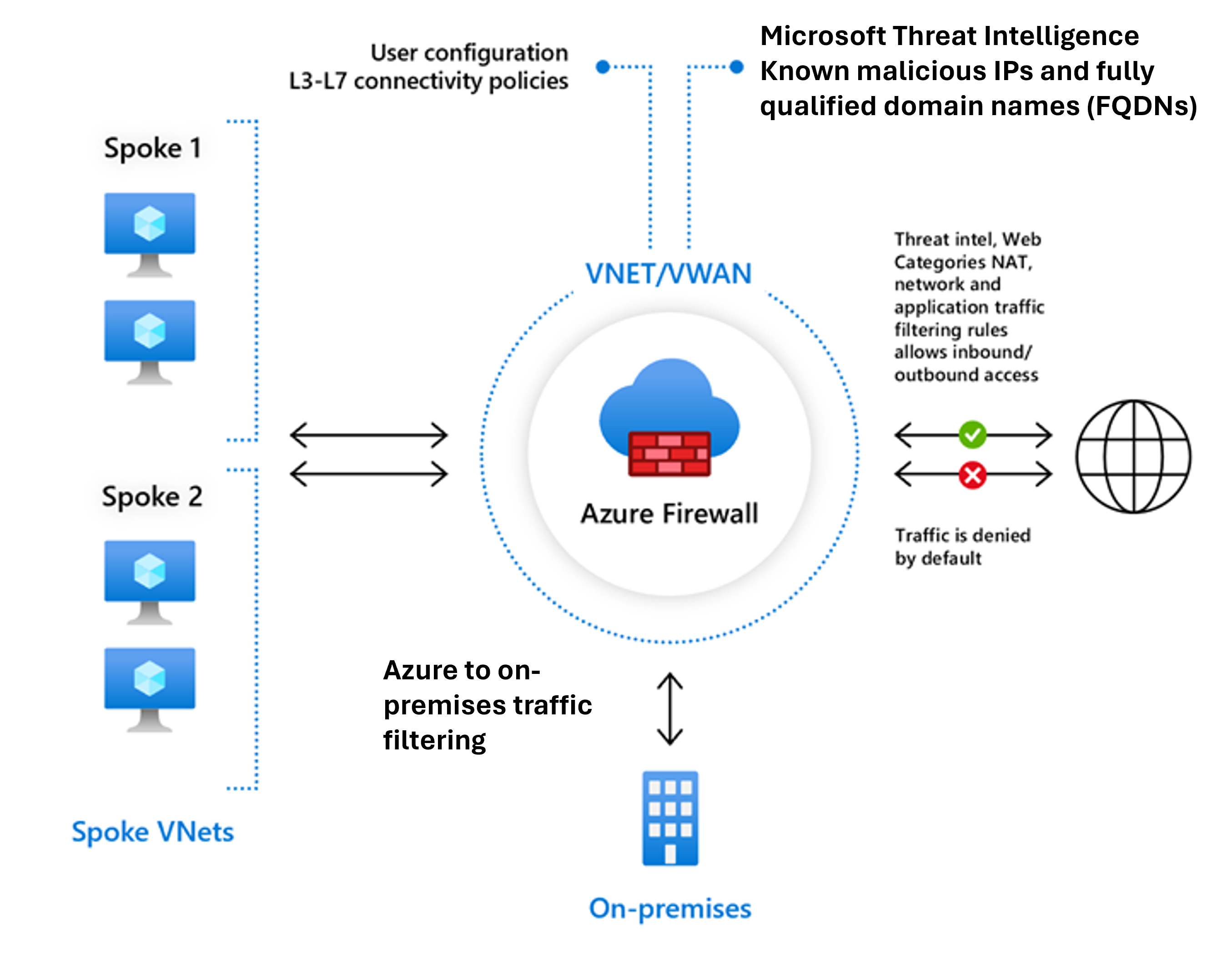 Azure Firewall 표준의 예를 보여 주는 다이어그램.