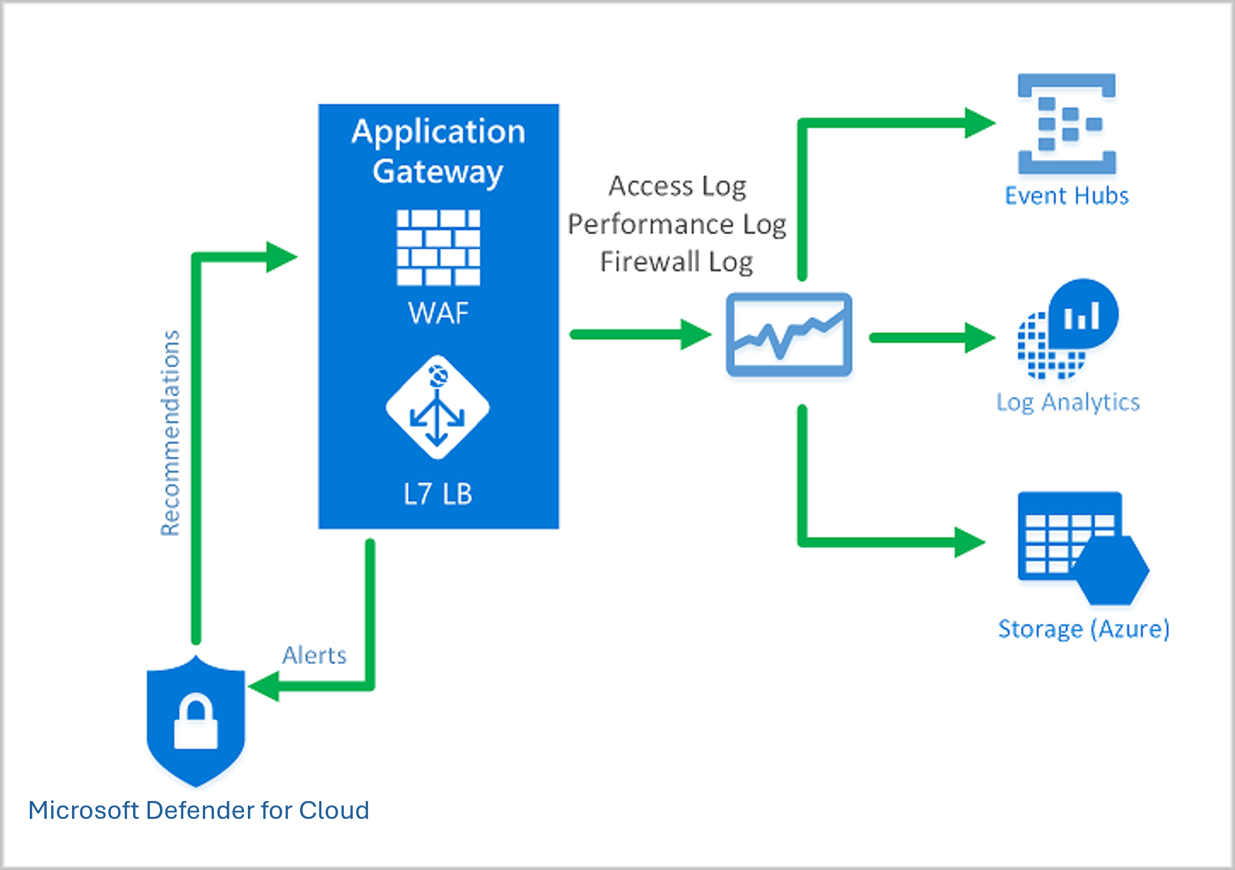 Azure 웹 애플리케이션 방화벽 모니터링 기능의 예를 보여 주는 다이어그램