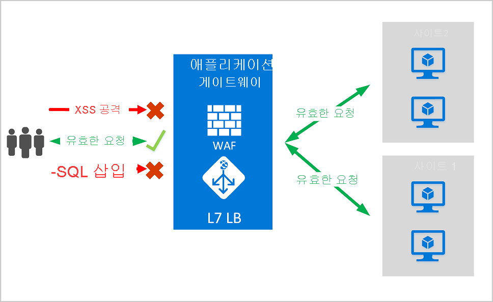 웹 애플리케이션 방화벽 및 웹 애플리케이션 게이트웨이 기능의 예를 보여 주는 다이어그램