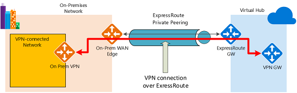 Azure Express 경로 토폴로지 및 라우팅의 예를 보여 주는 다이어그램.