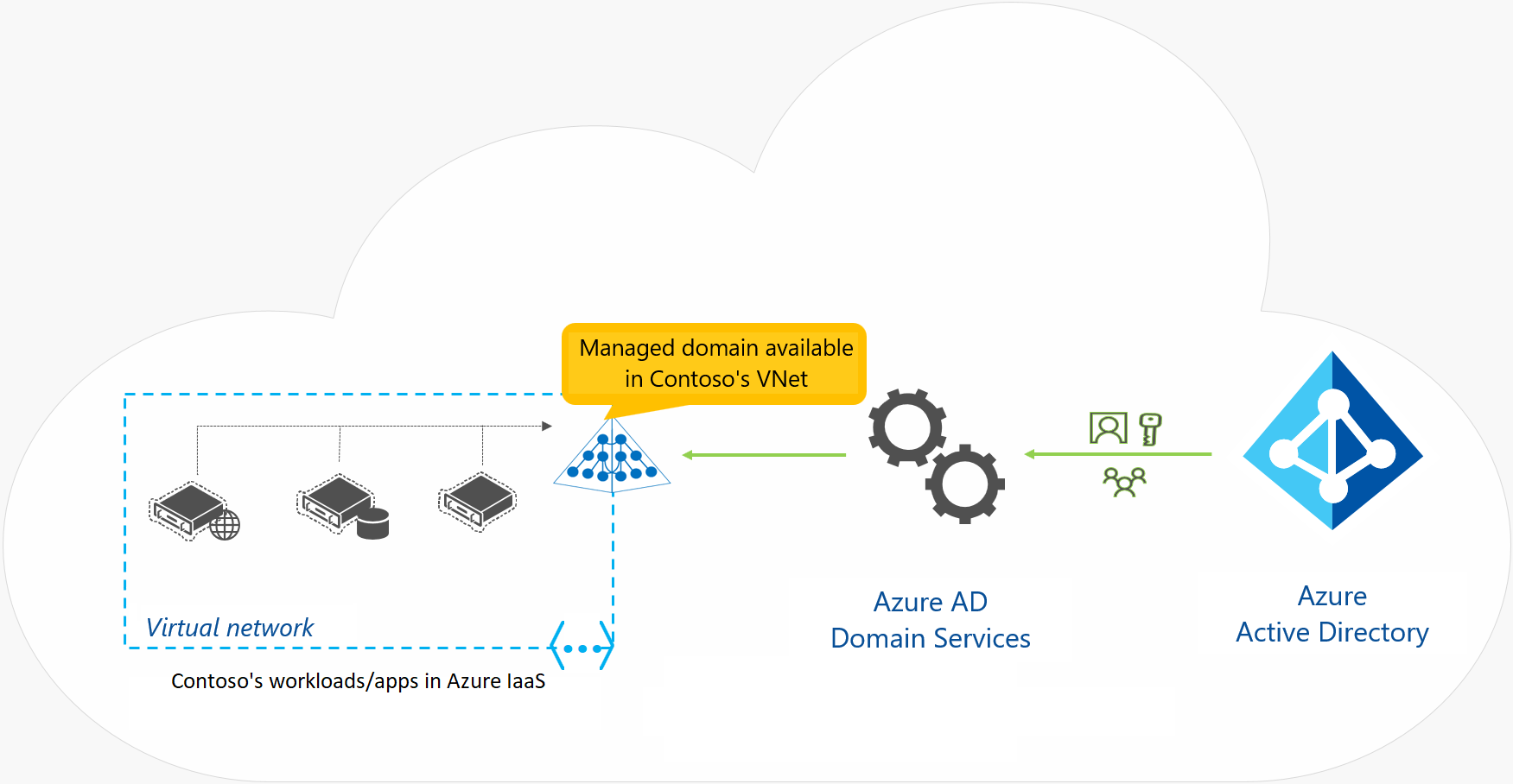 Microsoft Entra Domain Services 개요를 보여 주는 다이어그램.