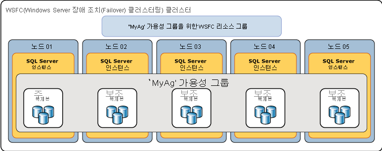 Always On Availability Group Configuration