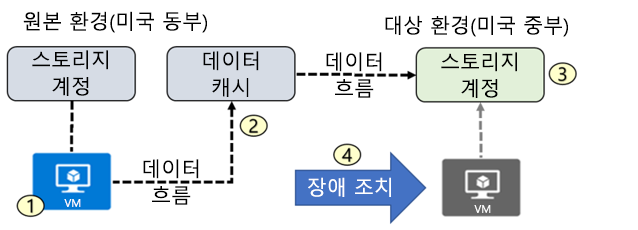 Azure Site Recovery Architecture