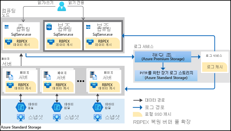 Hyperscale Architecture