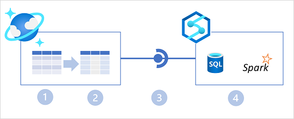 Azure Synapse Link가 Azure Cosmos DB 및 Azure Synapse Analytics와 통합되는 것을 보여 주는 다이어그램.