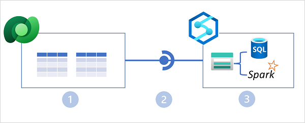 Microsoft Dataverse 및 Azure Synapse Analytics와의 Azure Synapse Link 통합을 보여 주는 다이어그램