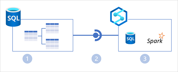 Azure Synapse Link는 Azure SQL Database 및 Azure Synapse Analytics와의 통합을 보여 주는 다이어그램