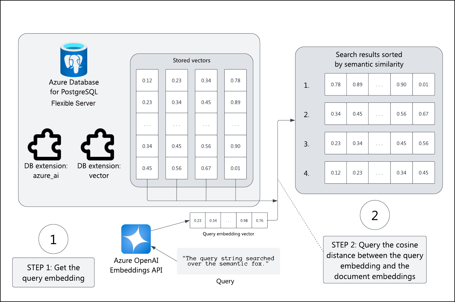 벡터 및 azure_ai 확장이 포함된 Azure 데이터베이스의 다이어그램.